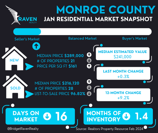 Monroe Co Stats - Feb 2024