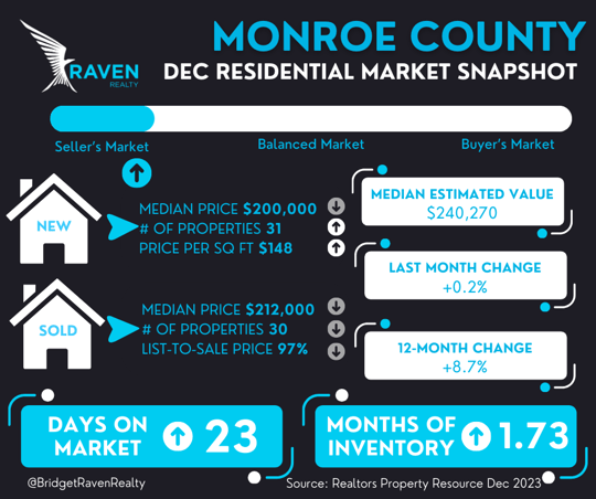 Monroe Co Stats