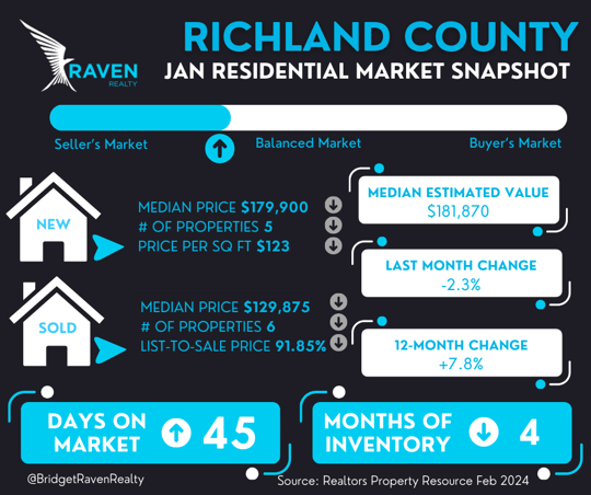 Richland Co Stats - Feb 2024