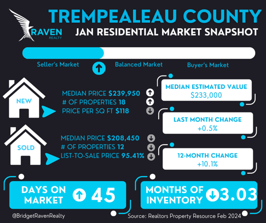 Trempealeau Co Stats - Feb 2024