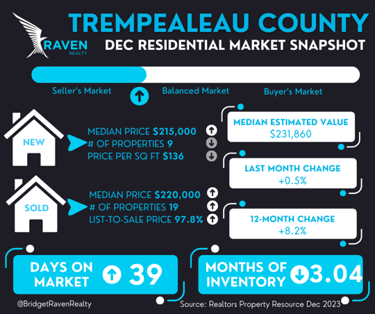 Trempealeau Co Stats