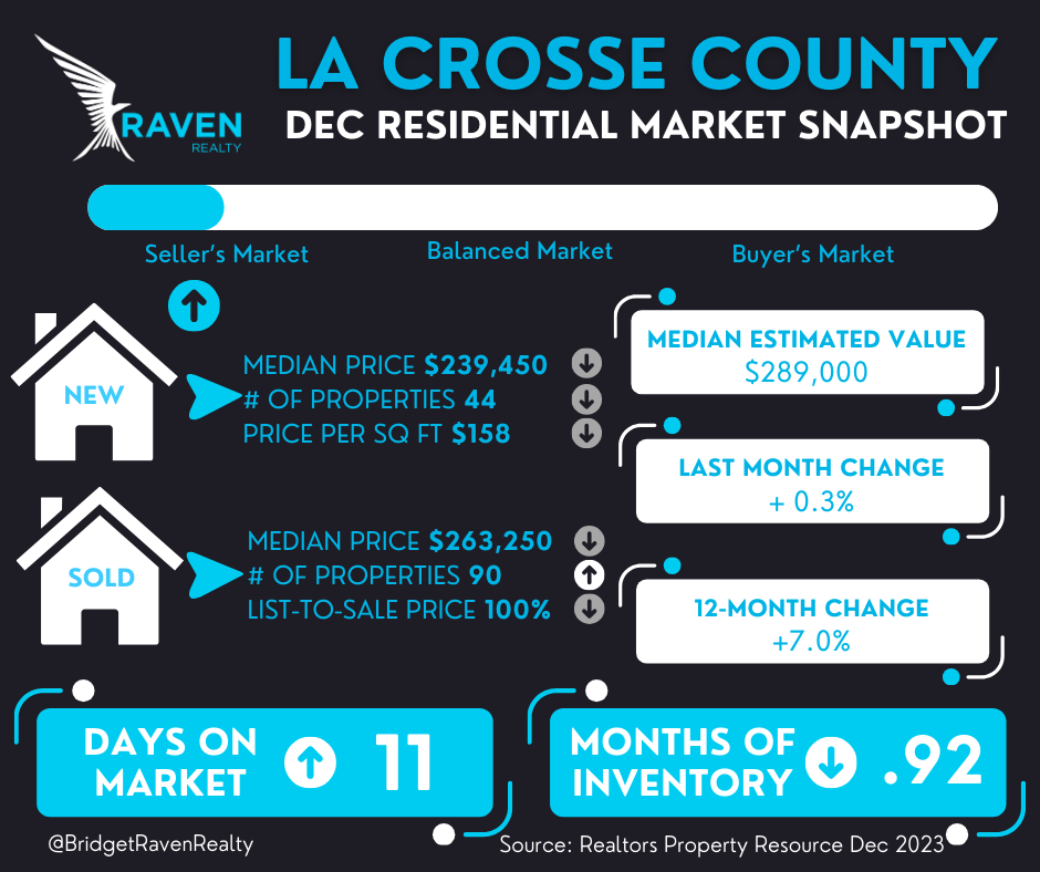 Resident Market Trends graph for La Crosse Housing Market